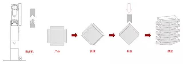 贴角机成型流程