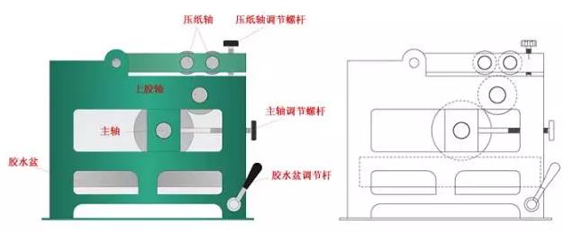 胶水机流程