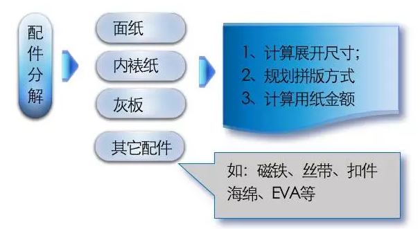 包装盒报价