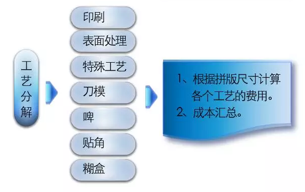 包装盒报价