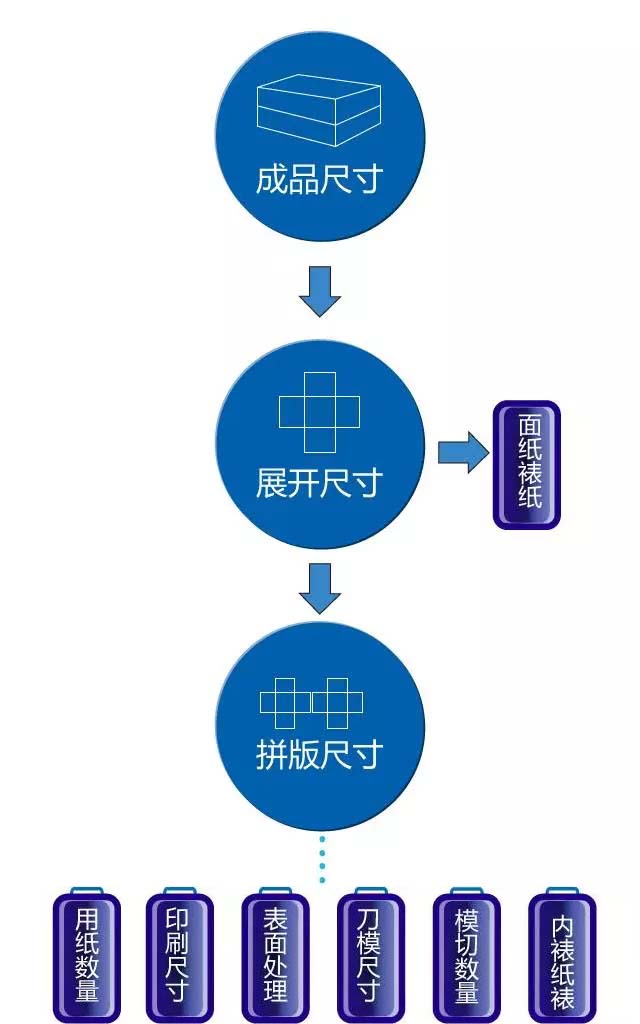包装盒报价