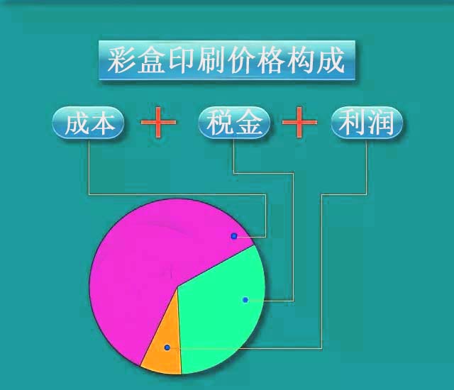 彩盒印刷价格
