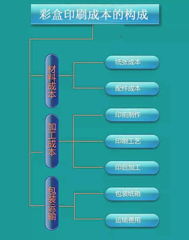 彩盒印刷价格