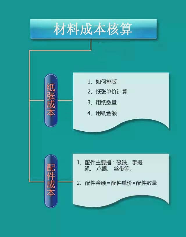 彩盒印刷价格