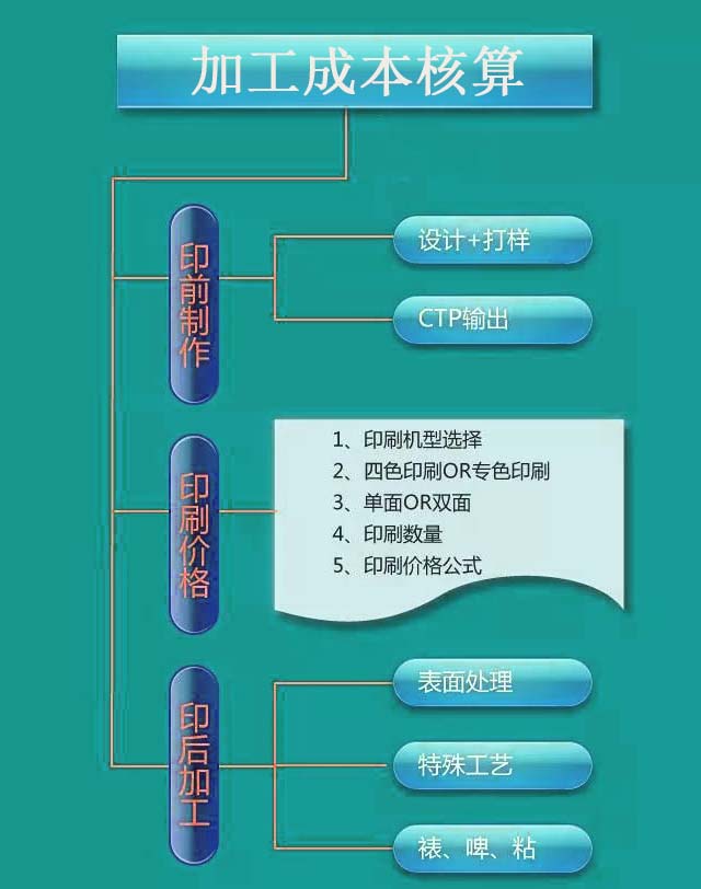 彩盒印刷价格怎么算