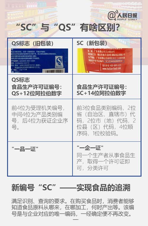 SC与QS的区别