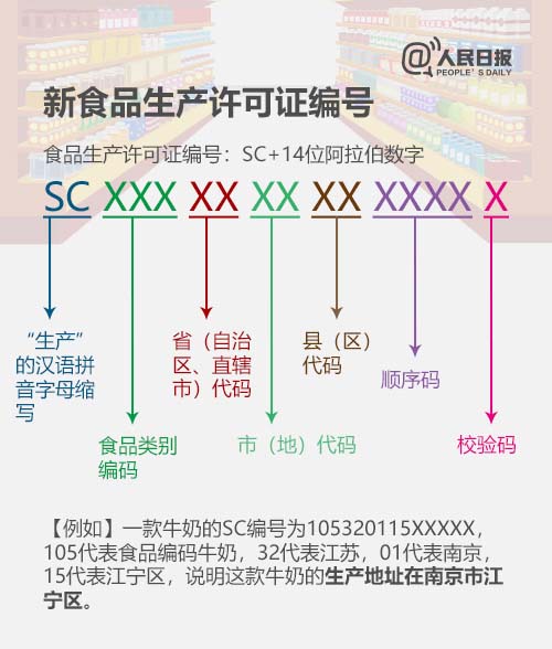 新的食品生产许可证编号