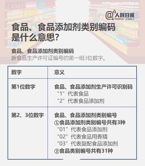 食品、食品添加剂类别编码是什么意思？