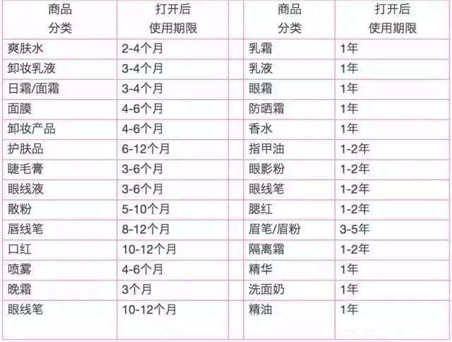 化妆品包装开封后保质期