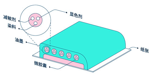 感温变色印刷