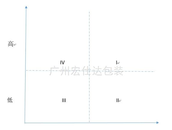 永远做重要而不紧急的事 永远做重要而不紧急的事