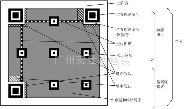 包装盒定制不可不知的二维码印刷基础知识