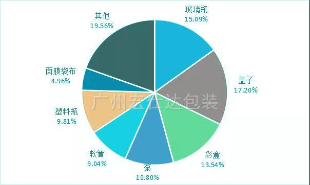 广州一份典型化妆品企业的彩盒印刷清单分析